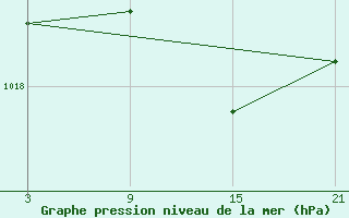 Courbe de la pression atmosphrique pour Palacios de la Sierra