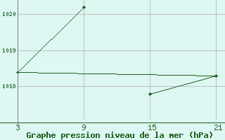 Courbe de la pression atmosphrique pour Motril