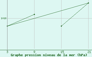 Courbe de la pression atmosphrique pour La Covatilla, Estacion de esqui