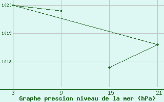 Courbe de la pression atmosphrique pour Arages del Puerto