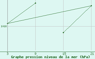 Courbe de la pression atmosphrique pour Fuengirola