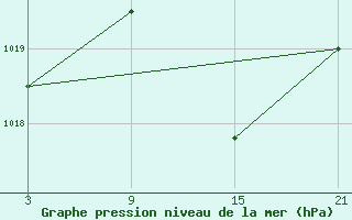 Courbe de la pression atmosphrique pour Villardeciervos