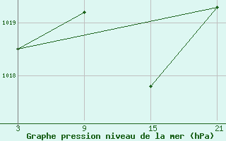 Courbe de la pression atmosphrique pour Tarancon