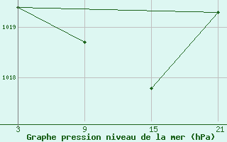 Courbe de la pression atmosphrique pour Buitrago