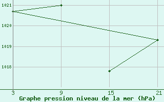 Courbe de la pression atmosphrique pour Helln