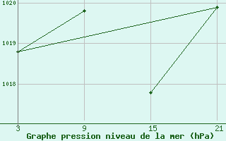 Courbe de la pression atmosphrique pour Aranda de Duero