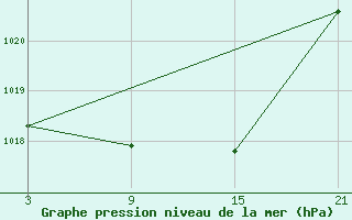 Courbe de la pression atmosphrique pour Cervera de Pisuerga