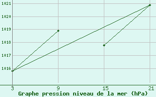 Courbe de la pression atmosphrique pour Helln