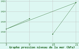 Courbe de la pression atmosphrique pour Sigenza