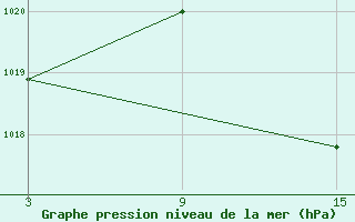 Courbe de la pression atmosphrique pour Salamanca