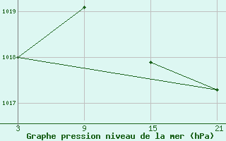 Courbe de la pression atmosphrique pour Carrion de Los Condes