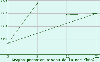 Courbe de la pression atmosphrique pour Robledo de Chavela