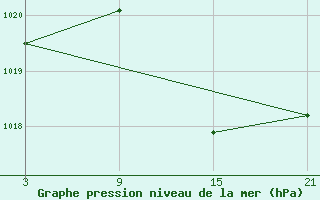 Courbe de la pression atmosphrique pour Aranda de Duero