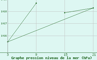 Courbe de la pression atmosphrique pour Fuengirola