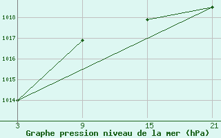 Courbe de la pression atmosphrique pour Bares