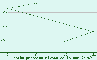 Courbe de la pression atmosphrique pour Aranda de Duero