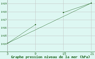 Courbe de la pression atmosphrique pour Alto de Los Leones