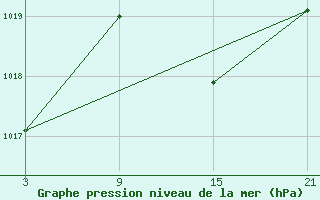 Courbe de la pression atmosphrique pour Motril