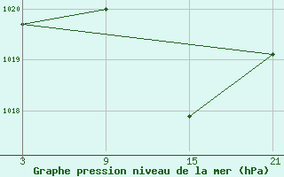 Courbe de la pression atmosphrique pour Cervera de Pisuerga