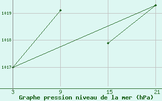 Courbe de la pression atmosphrique pour Aranda de Duero