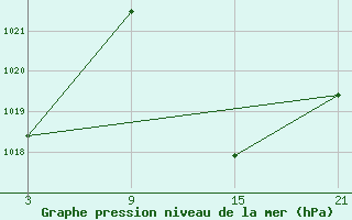 Courbe de la pression atmosphrique pour Caizares