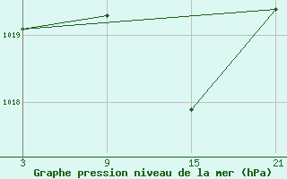 Courbe de la pression atmosphrique pour Cervera de Pisuerga