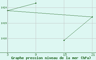 Courbe de la pression atmosphrique pour Lagunas de Somoza