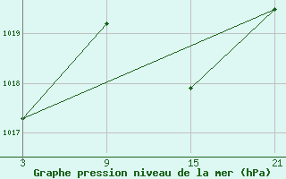 Courbe de la pression atmosphrique pour Cervera de Pisuerga