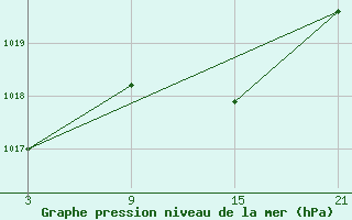 Courbe de la pression atmosphrique pour La Covatilla, Estacion de esqui