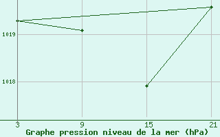 Courbe de la pression atmosphrique pour La Molina