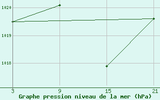 Courbe de la pression atmosphrique pour Abla