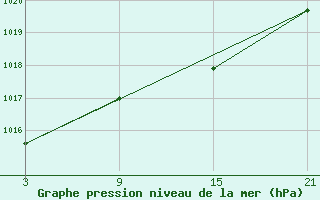 Courbe de la pression atmosphrique pour Puerto de San Isidro