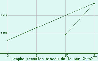 Courbe de la pression atmosphrique pour Carrion de Los Condes