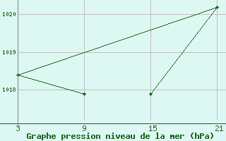 Courbe de la pression atmosphrique pour Villafranca