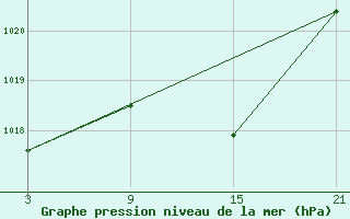 Courbe de la pression atmosphrique pour Arages del Puerto