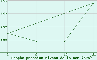 Courbe de la pression atmosphrique pour Quintanar de la Orden