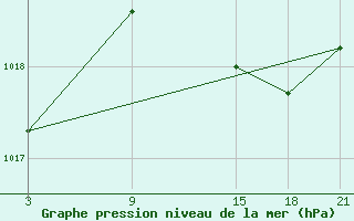 Courbe de la pression atmosphrique pour Cabo Busto