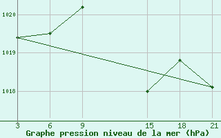 Courbe de la pression atmosphrique pour Varena