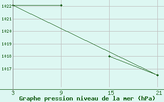 Courbe de la pression atmosphrique pour Talarn