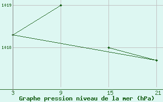 Courbe de la pression atmosphrique pour Somosierra