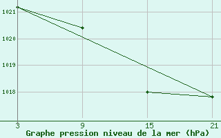 Courbe de la pression atmosphrique pour Utiel, La Cubera