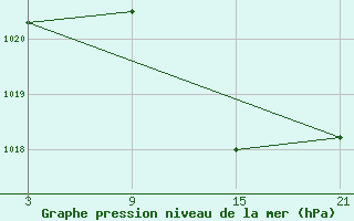 Courbe de la pression atmosphrique pour Pobra de Trives, San Mamede