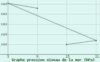 Courbe de la pression atmosphrique pour Aranda de Duero