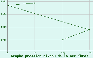 Courbe de la pression atmosphrique pour Abla