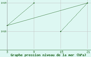 Courbe de la pression atmosphrique pour Villafranca