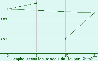 Courbe de la pression atmosphrique pour Motril