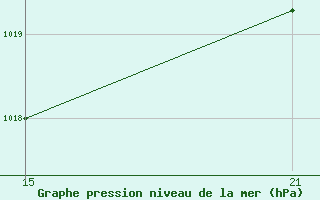 Courbe de la pression atmosphrique pour Chinchilla