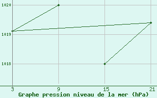 Courbe de la pression atmosphrique pour Abla