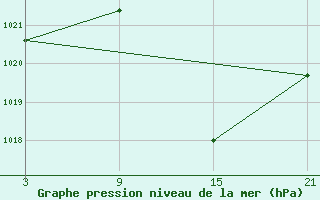 Courbe de la pression atmosphrique pour Robledo de Chavela