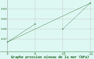 Courbe de la pression atmosphrique pour Palacios de la Sierra